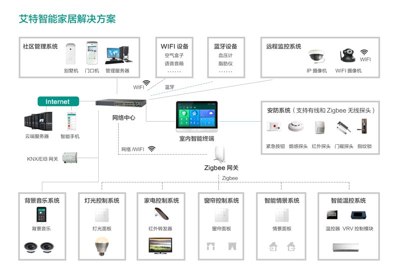 智能家居系统的未来趋势与应用